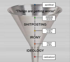 Bild:  Das "Radicalization-Funnel"-Meme des Künstlers Joshua Citarella stellt dar, wie Nutzer:innen sich online durch Memes radikalisieren.