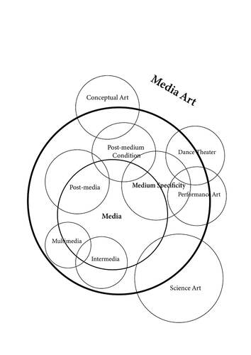 Picture: Diagramm zur Medienkunst
