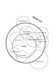 Picture: Diagramm zur Medienkunst